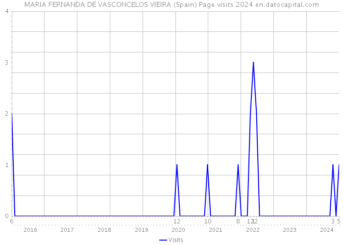 MARIA FERNANDA DE VASCONCELOS VIEIRA (Spain) Page visits 2024 