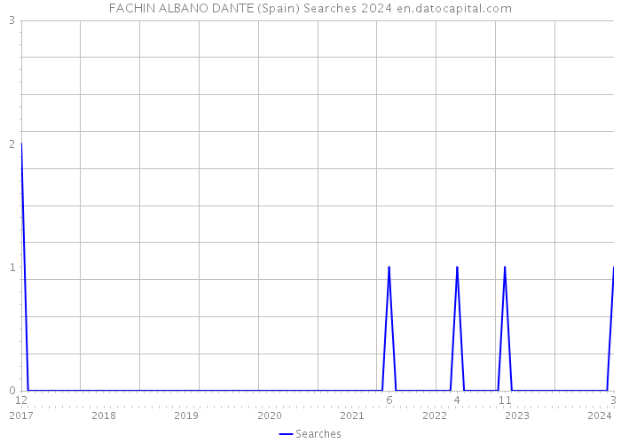 FACHIN ALBANO DANTE (Spain) Searches 2024 