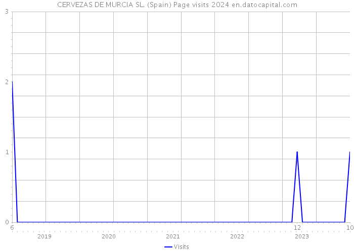 CERVEZAS DE MURCIA SL. (Spain) Page visits 2024 