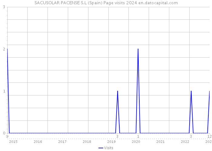 SACUSOLAR PACENSE S.L (Spain) Page visits 2024 