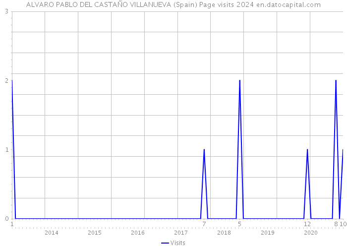 ALVARO PABLO DEL CASTAÑO VILLANUEVA (Spain) Page visits 2024 