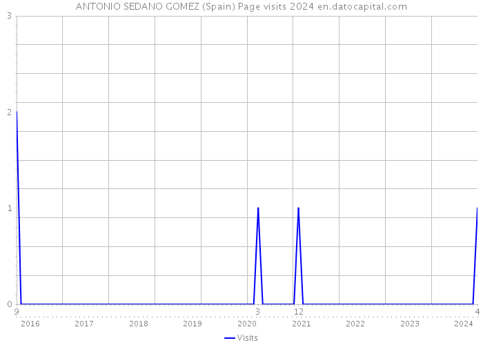 ANTONIO SEDANO GOMEZ (Spain) Page visits 2024 