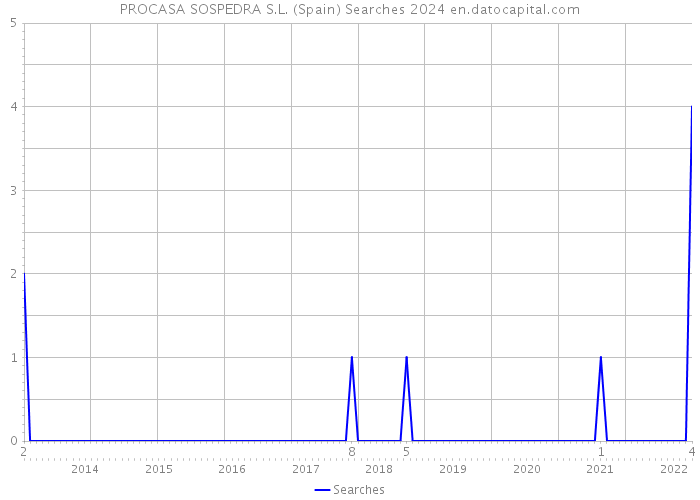 PROCASA SOSPEDRA S.L. (Spain) Searches 2024 