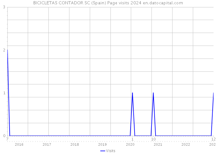 BICICLETAS CONTADOR SC (Spain) Page visits 2024 