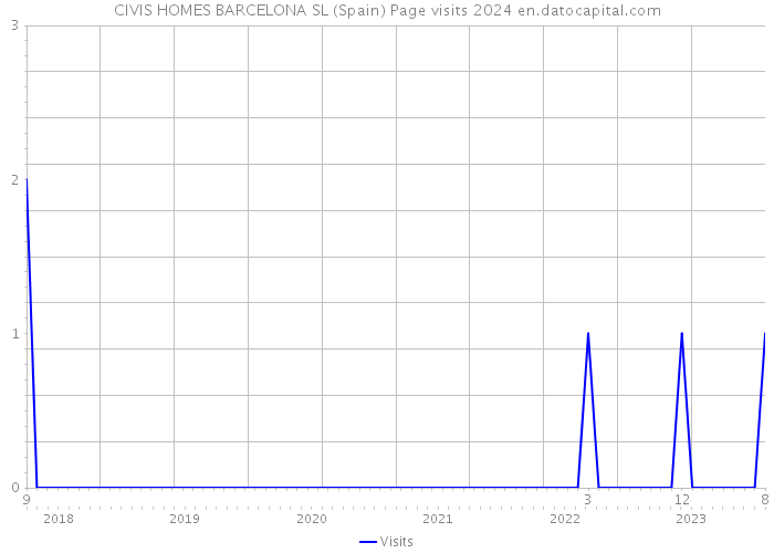 CIVIS HOMES BARCELONA SL (Spain) Page visits 2024 