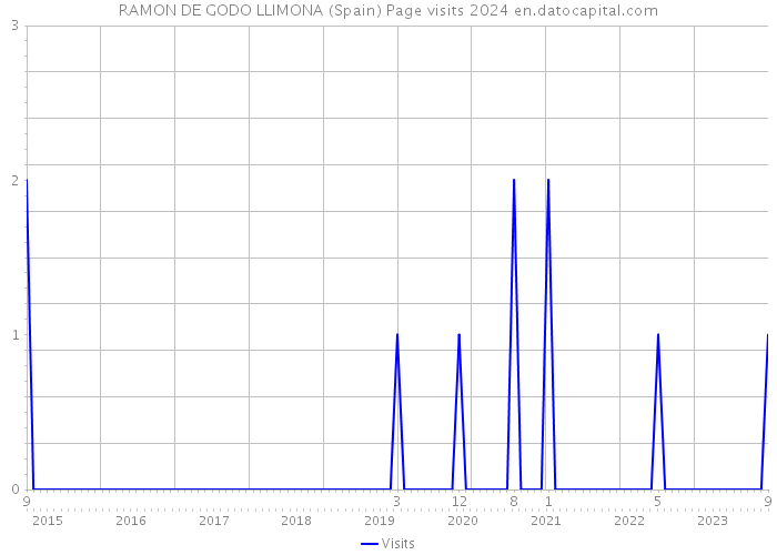 RAMON DE GODO LLIMONA (Spain) Page visits 2024 