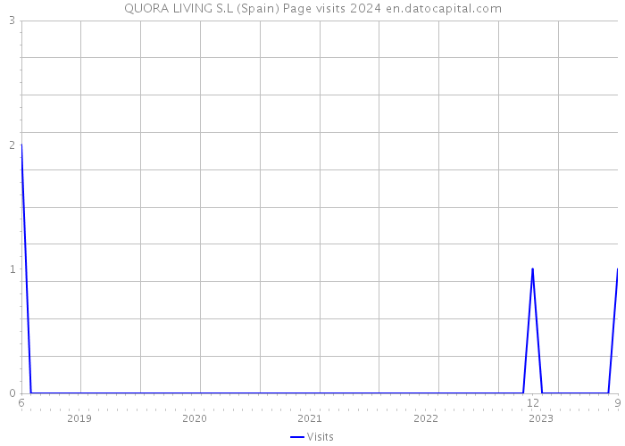 QUORA LIVING S.L (Spain) Page visits 2024 