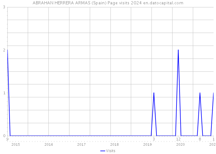 ABRAHAN HERRERA ARMAS (Spain) Page visits 2024 