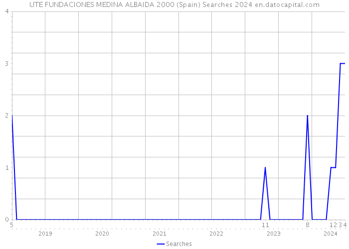 UTE FUNDACIONES MEDINA ALBAIDA 2000 (Spain) Searches 2024 