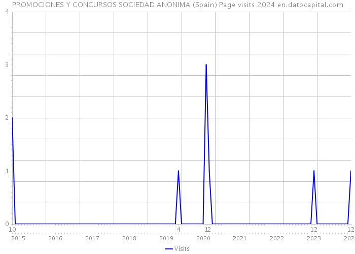 PROMOCIONES Y CONCURSOS SOCIEDAD ANONIMA (Spain) Page visits 2024 