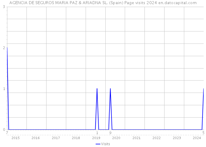 AGENCIA DE SEGUROS MARIA PAZ & ARIADNA SL. (Spain) Page visits 2024 