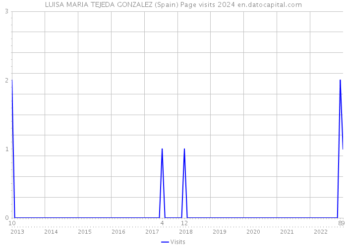 LUISA MARIA TEJEDA GONZALEZ (Spain) Page visits 2024 