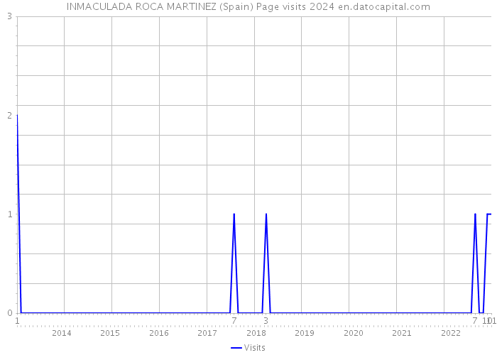 INMACULADA ROCA MARTINEZ (Spain) Page visits 2024 