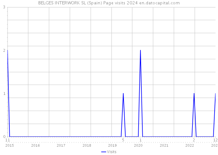 BELGES INTERWORK SL (Spain) Page visits 2024 