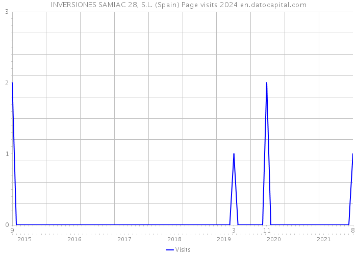 INVERSIONES SAMIAC 28, S.L. (Spain) Page visits 2024 