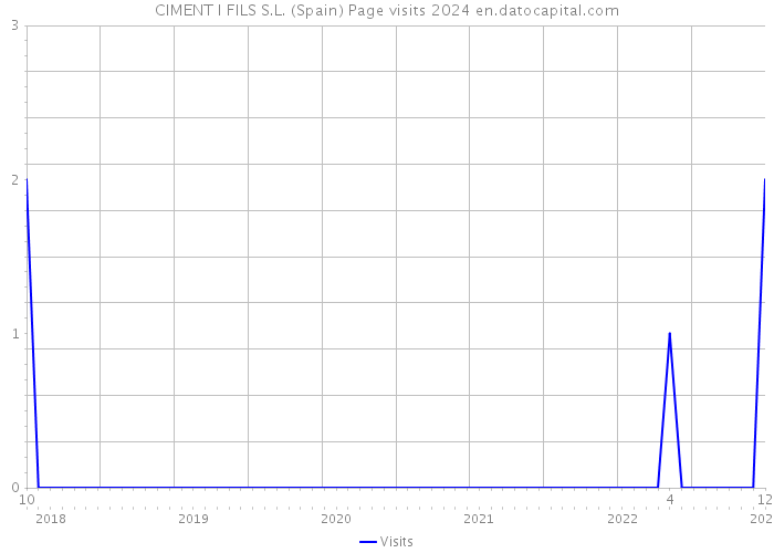 CIMENT I FILS S.L. (Spain) Page visits 2024 