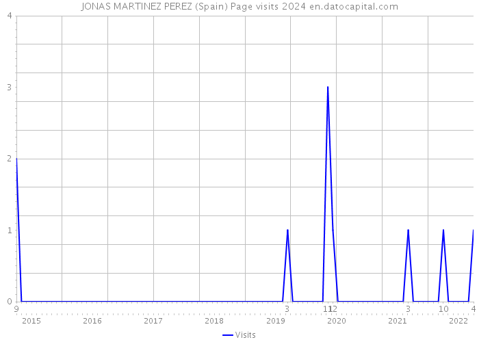 JONAS MARTINEZ PEREZ (Spain) Page visits 2024 