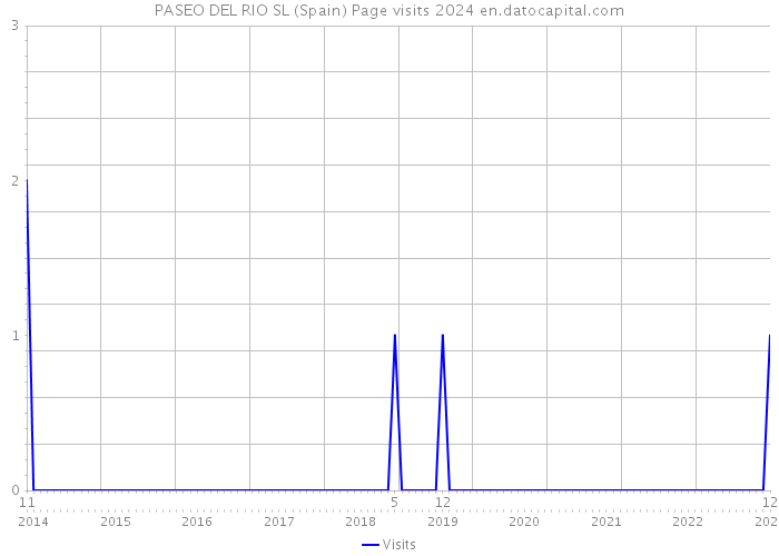 PASEO DEL RIO SL (Spain) Page visits 2024 