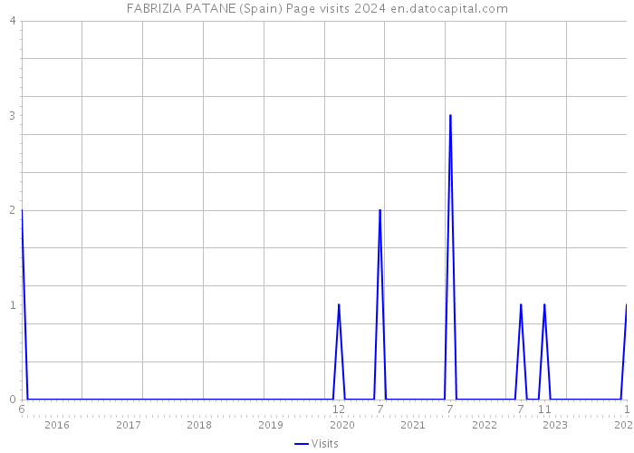 FABRIZIA PATANE (Spain) Page visits 2024 
