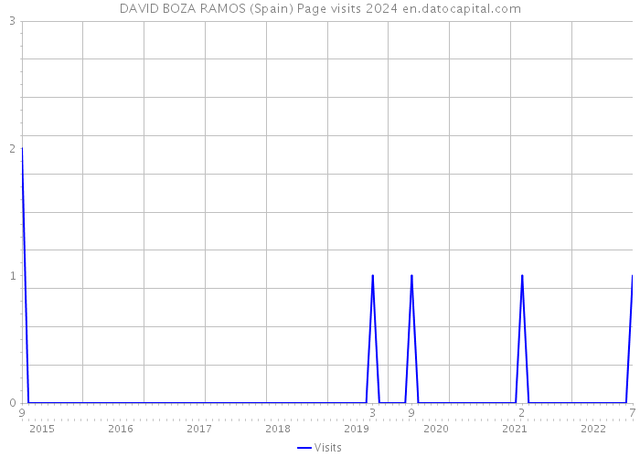 DAVID BOZA RAMOS (Spain) Page visits 2024 