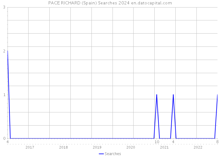 PACE RICHARD (Spain) Searches 2024 
