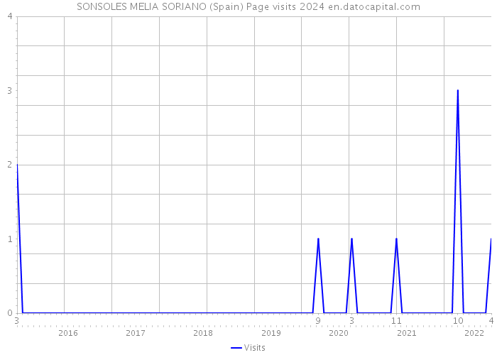 SONSOLES MELIA SORIANO (Spain) Page visits 2024 