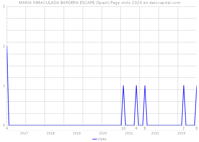 MARIA INMACULADA BARDERA ESCAPE (Spain) Page visits 2024 