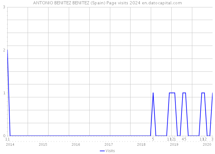 ANTONIO BENITEZ BENITEZ (Spain) Page visits 2024 