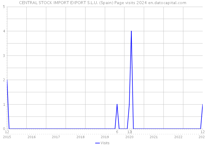 CENTRAL STOCK IMPORT EXPORT S.L.U. (Spain) Page visits 2024 
