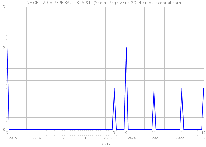 INMOBILIARIA PEPE BAUTISTA S.L. (Spain) Page visits 2024 