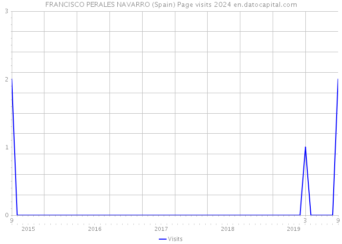 FRANCISCO PERALES NAVARRO (Spain) Page visits 2024 