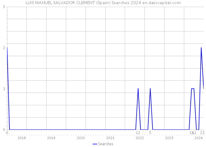 LUIS MANUEL SALVADOR CLEMENT (Spain) Searches 2024 