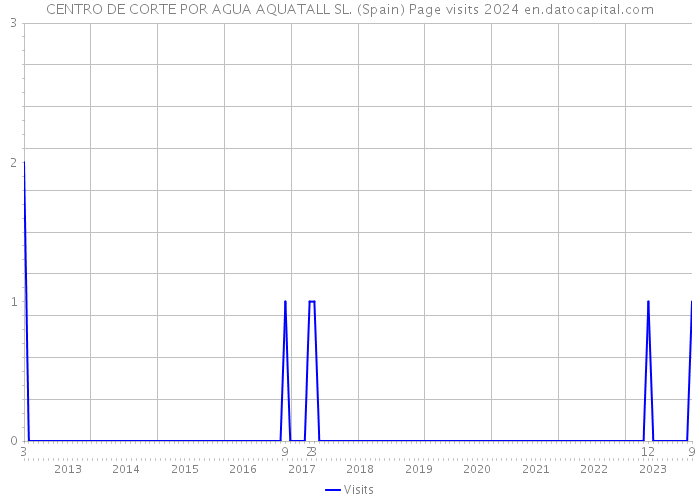 CENTRO DE CORTE POR AGUA AQUATALL SL. (Spain) Page visits 2024 