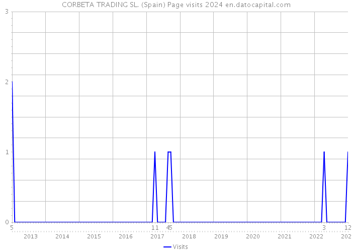 CORBETA TRADING SL. (Spain) Page visits 2024 