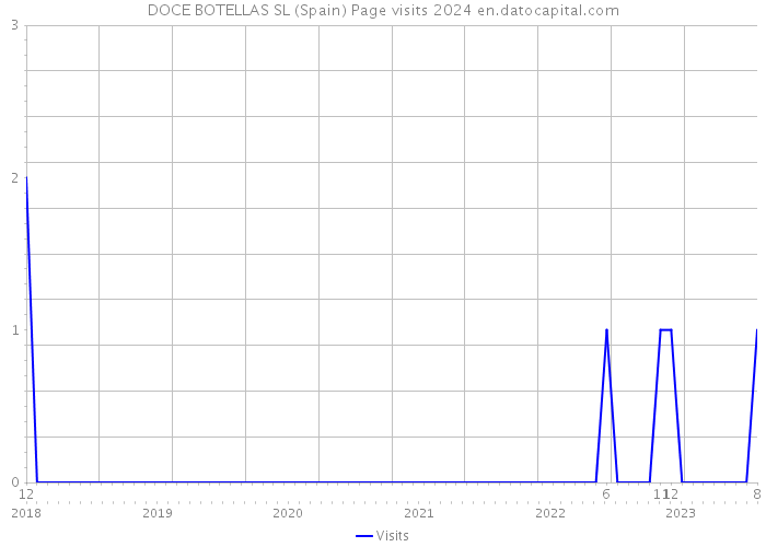 DOCE BOTELLAS SL (Spain) Page visits 2024 