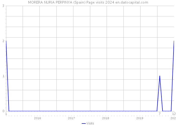 MORERA NURIA PERPINYA (Spain) Page visits 2024 