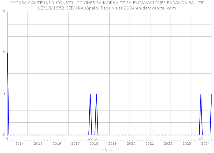 CYCASA CANTERAS Y CONSTRUCCIONES SA MORKAITZ SA EXCAVACIONES BARANDA SA UTE LEY18/1982 GERNIKA (Spain) Page visits 2024 