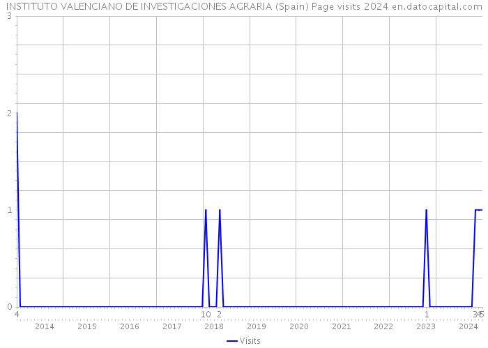 INSTITUTO VALENCIANO DE INVESTIGACIONES AGRARIA (Spain) Page visits 2024 