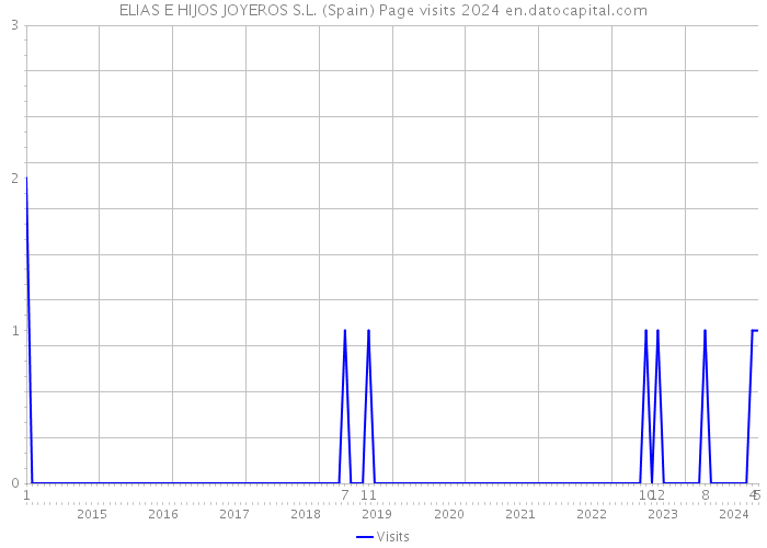 ELIAS E HIJOS JOYEROS S.L. (Spain) Page visits 2024 