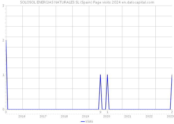 SOLOSOL ENERGIAS NATURALES SL (Spain) Page visits 2024 