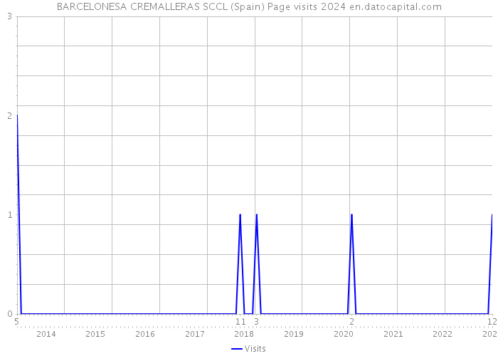 BARCELONESA CREMALLERAS SCCL (Spain) Page visits 2024 