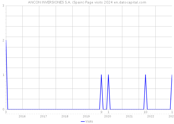 ANCON INVERSIONES S.A. (Spain) Page visits 2024 