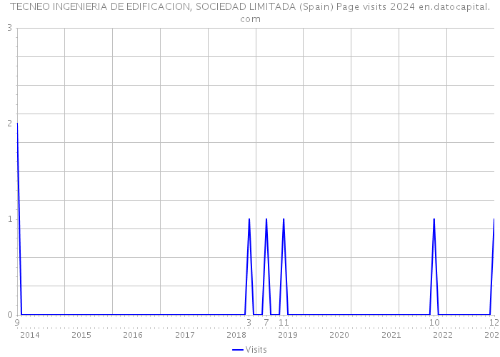 TECNEO INGENIERIA DE EDIFICACION, SOCIEDAD LIMITADA (Spain) Page visits 2024 