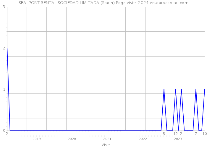 SEA-PORT RENTAL SOCIEDAD LIMITADA (Spain) Page visits 2024 