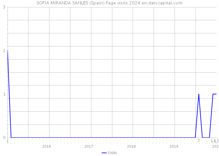 SOFIA MIRANDA SANLES (Spain) Page visits 2024 