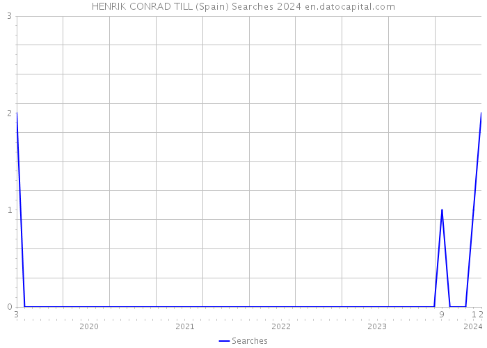 HENRIK CONRAD TILL (Spain) Searches 2024 