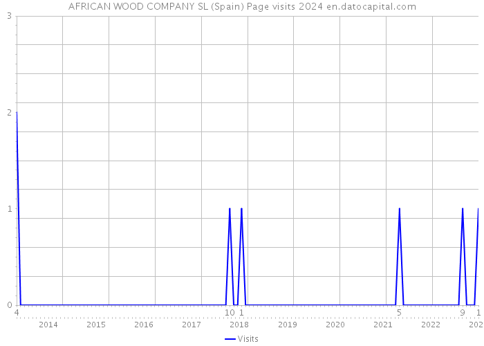 AFRICAN WOOD COMPANY SL (Spain) Page visits 2024 