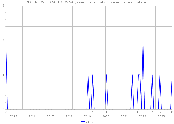 RECURSOS HIDRAULICOS SA (Spain) Page visits 2024 