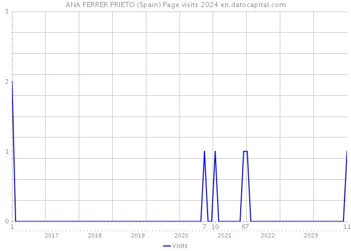 ANA FERRER PRIETO (Spain) Page visits 2024 