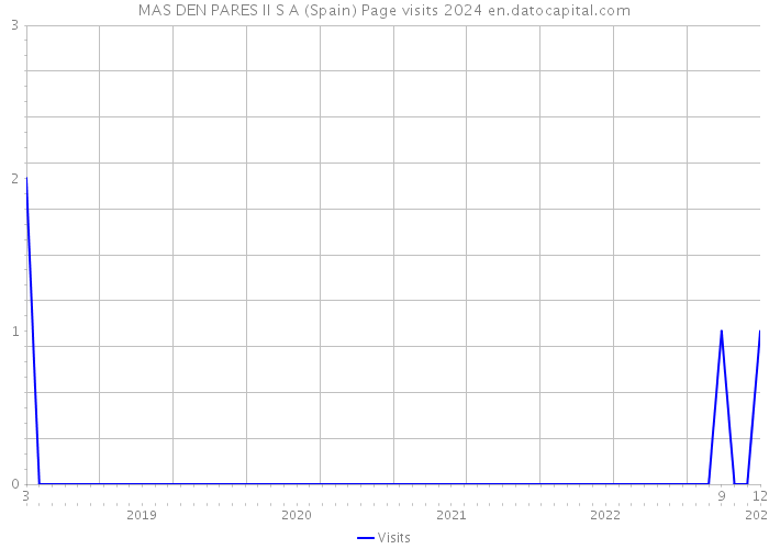 MAS DEN PARES II S A (Spain) Page visits 2024 